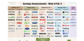 Not All of Big Tech Posted Magnificent Results for Q4 corporate earnings calendar this week announcements reports february