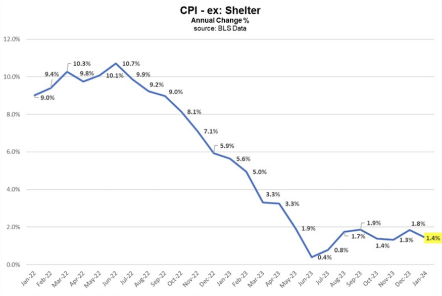 cpi ex shelter data points by month inflation chart