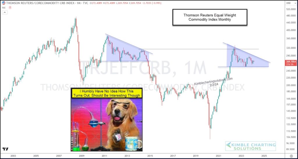 crb commodities index long term wedge price pattern investing chart image