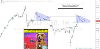 Commodities Wedge Pattern Should Lead To Huge Move! crb commodities index long term wedge price pattern investing chart image