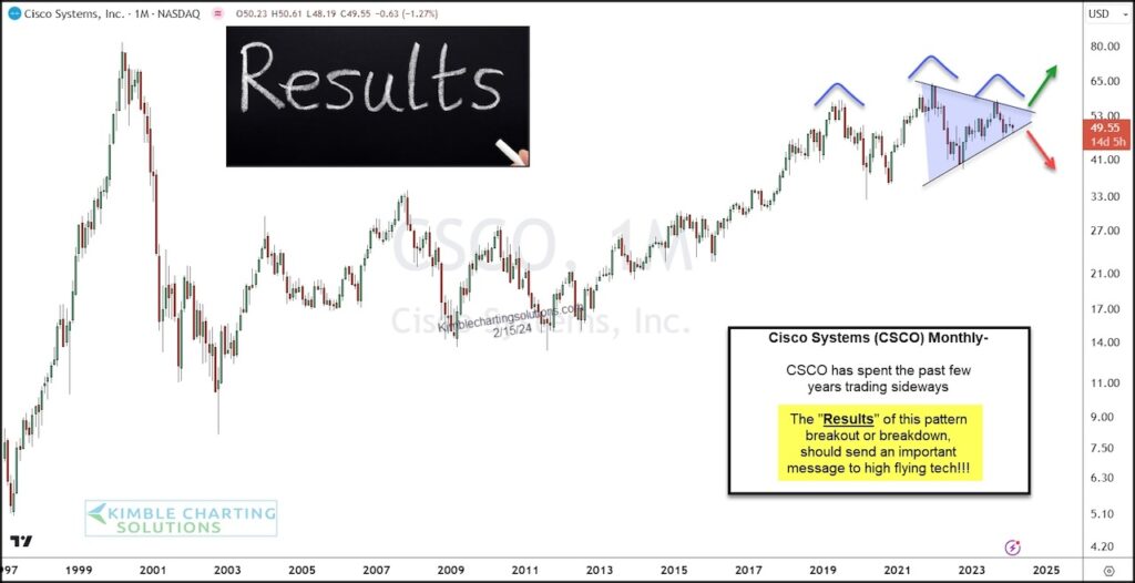 csco cisco systems stock price decline lower bearish sell signal chart february