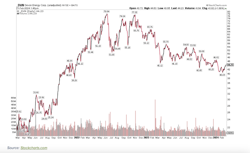 devon energy stock price chart year 2024