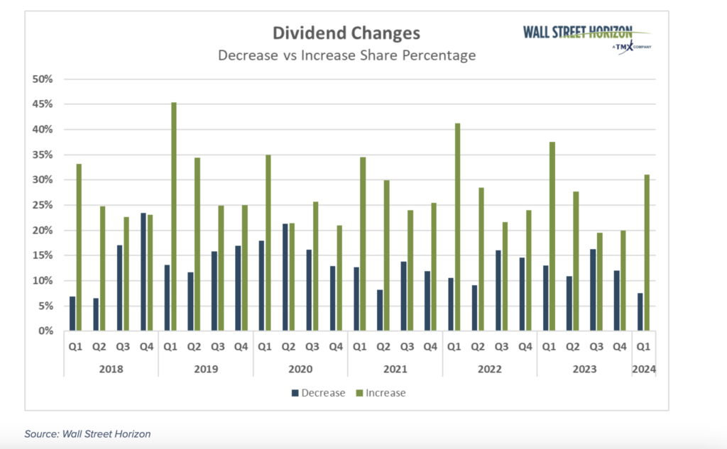 dividend changes decrease versus increase percentages by quarter 5 year investing chart