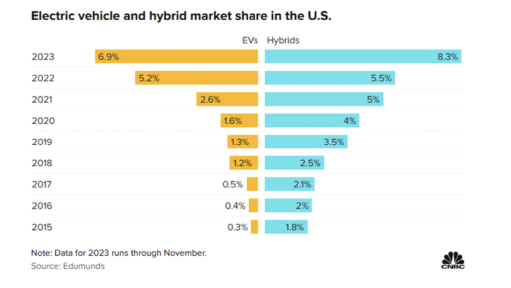 electric vehicle and hybrid percent market share united states