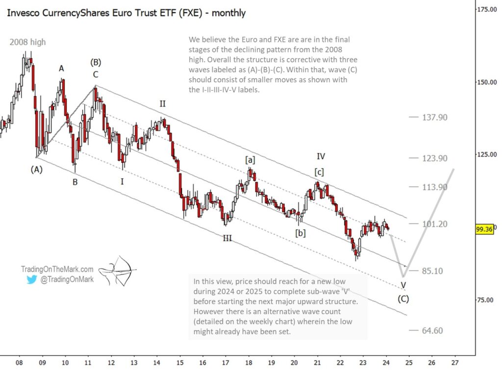 euro currency long term elliott wave projection forecast lower decline chart