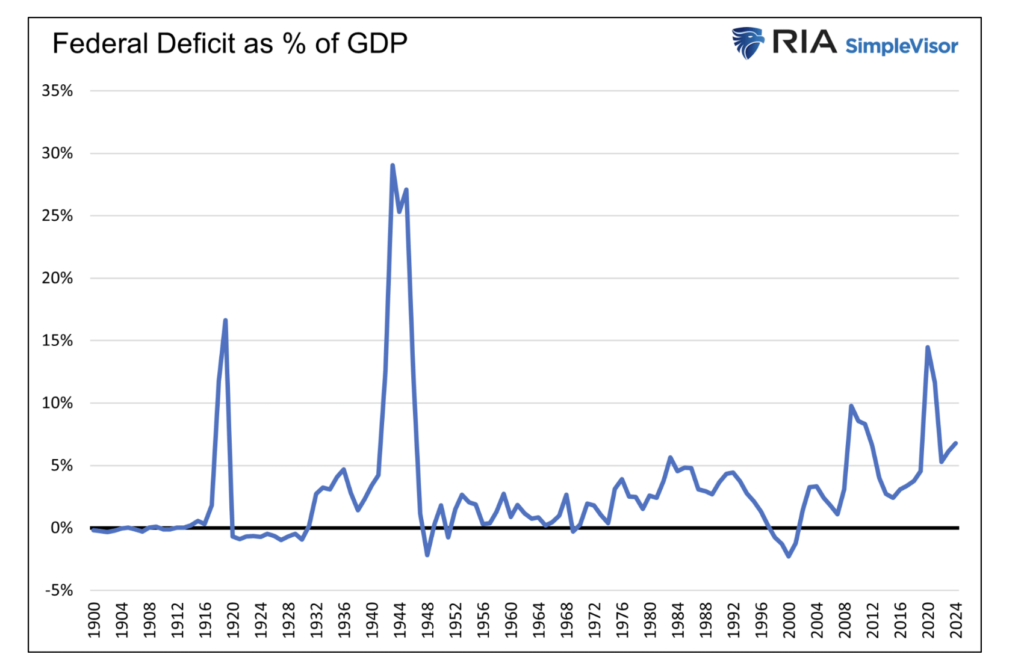 federal deficit as percent of gdp united states economy and inflation chart image