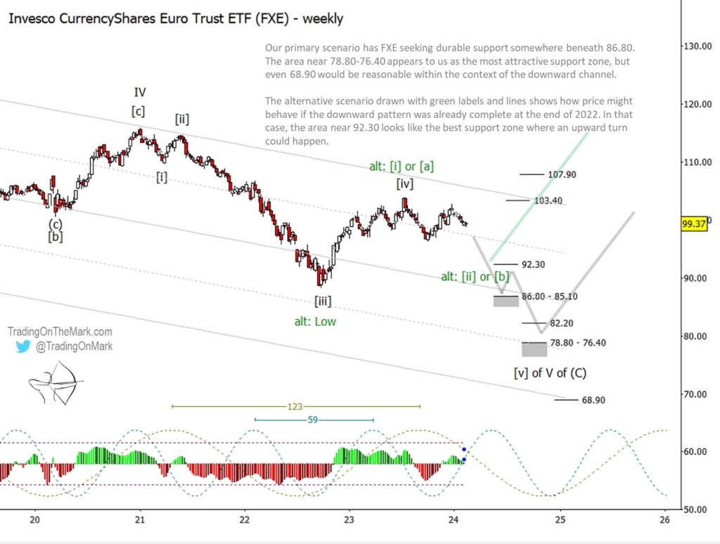 fxe euro currency etf trading elliott wave forecast down lower decline trend chart