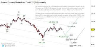 Elliott Wave: Expect Euro Currency to Continue Downward Trend fxe euro currency etf trading elliott wave forecast down lower decline trend chart