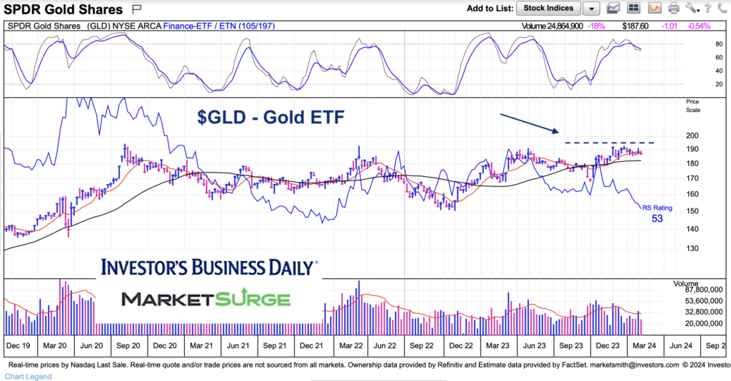 gld gold etf price breakout resistance analysis chart