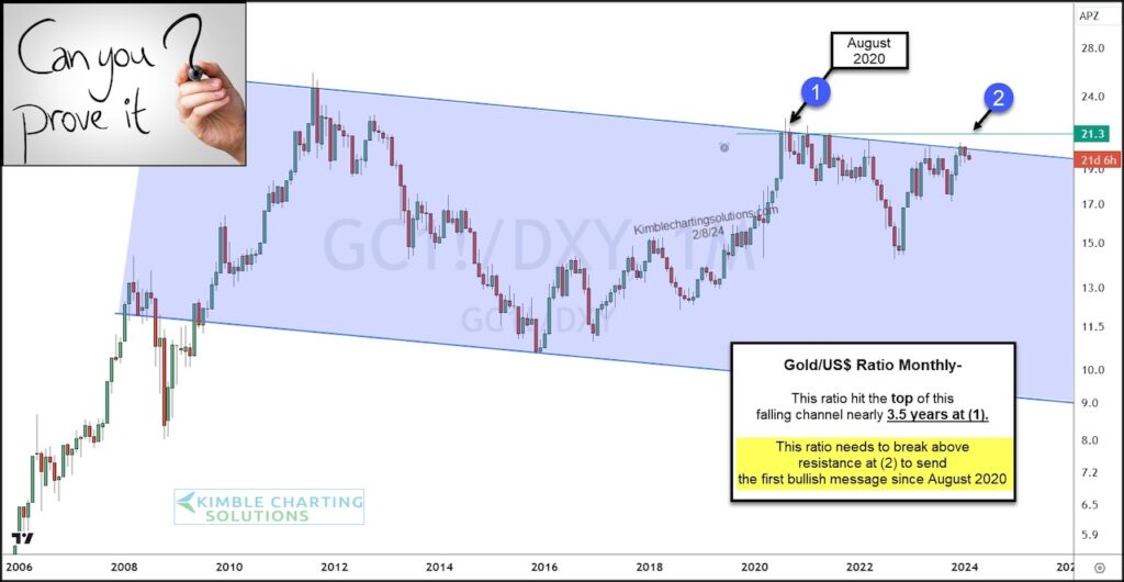 gold to us dollar ratio breakout analysis year 2024 precious metals chart image