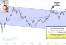 Bullish Message For Gold Investors… If This Ratio Breaks Out! gold to us dollar ratio breakout analysis year 2024 precious metals chart image