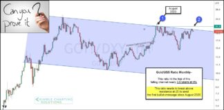 Bullish Message For Gold Investors… If This Ratio Breaks Out! gold to us dollar ratio breakout analysis year 2024 precious metals chart image