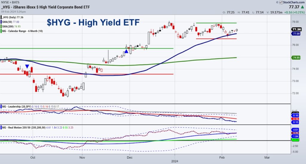 high yield bonds etf hyg trading price analysis chart february