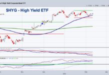 How To Know When the Stock Market Rally is Over? high yield bonds etf hyg trading price analysis chart february