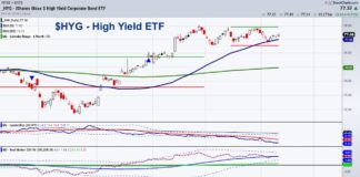 How To Know When the Stock Market Rally is Over? high yield bonds etf hyg trading price analysis chart february