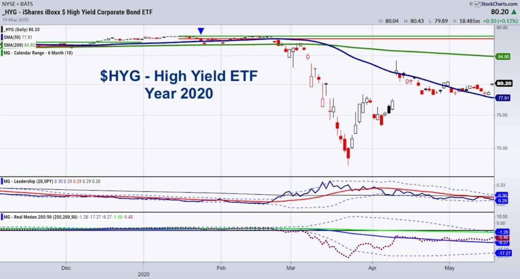 hyg high yield etf trading price analysis year 2020 coronavirus crash chart image