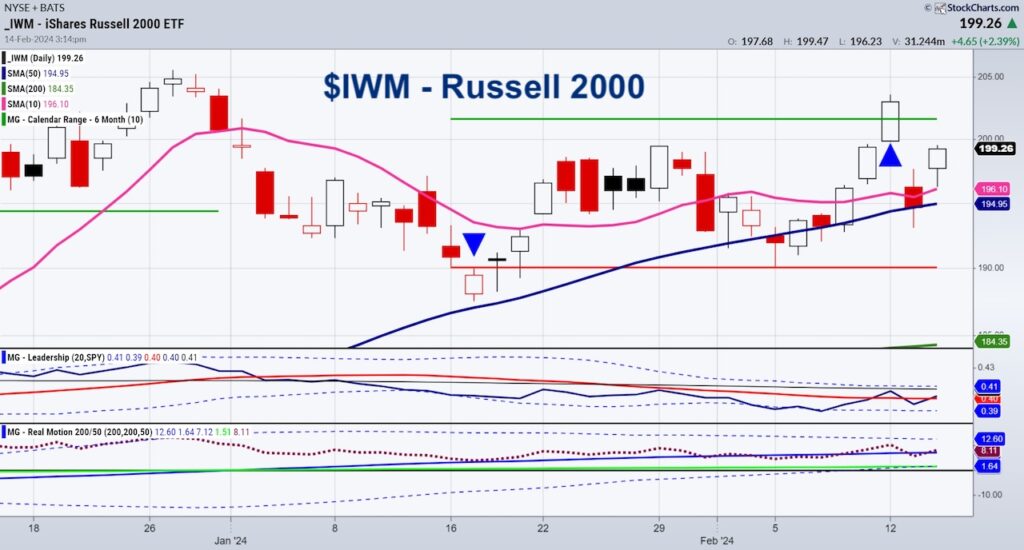 iwm russell 2000 etf trading rally analysis chart february