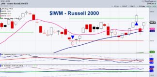 Small Caps Clear a Path for Higher Prices iwm russell 2000 etf trading rally analysis chart february