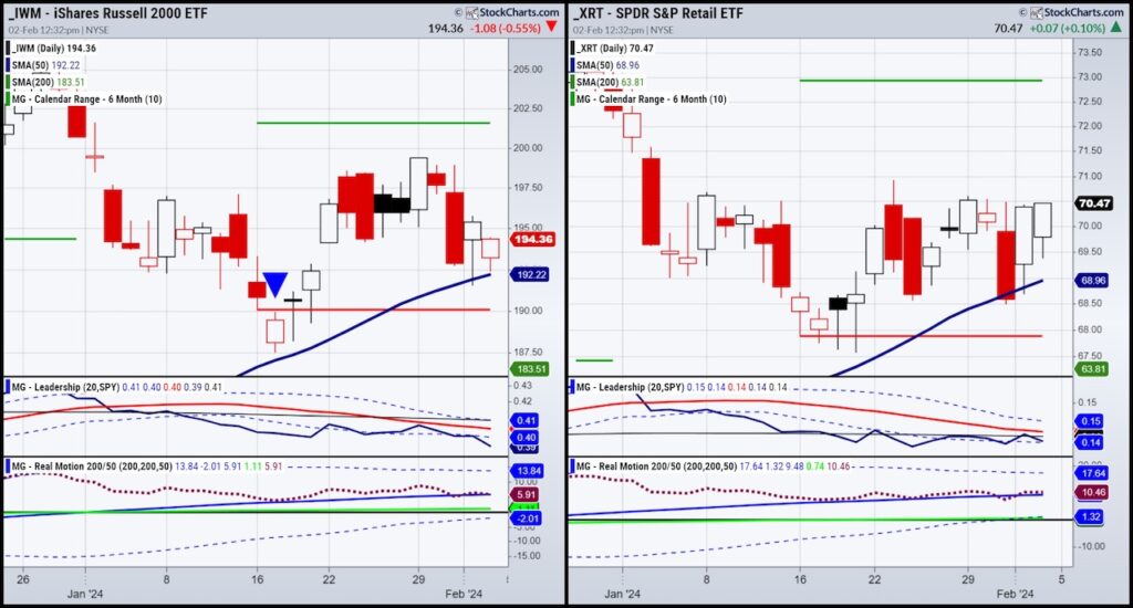 iwm russell 2000 trading bearish pattern chart february