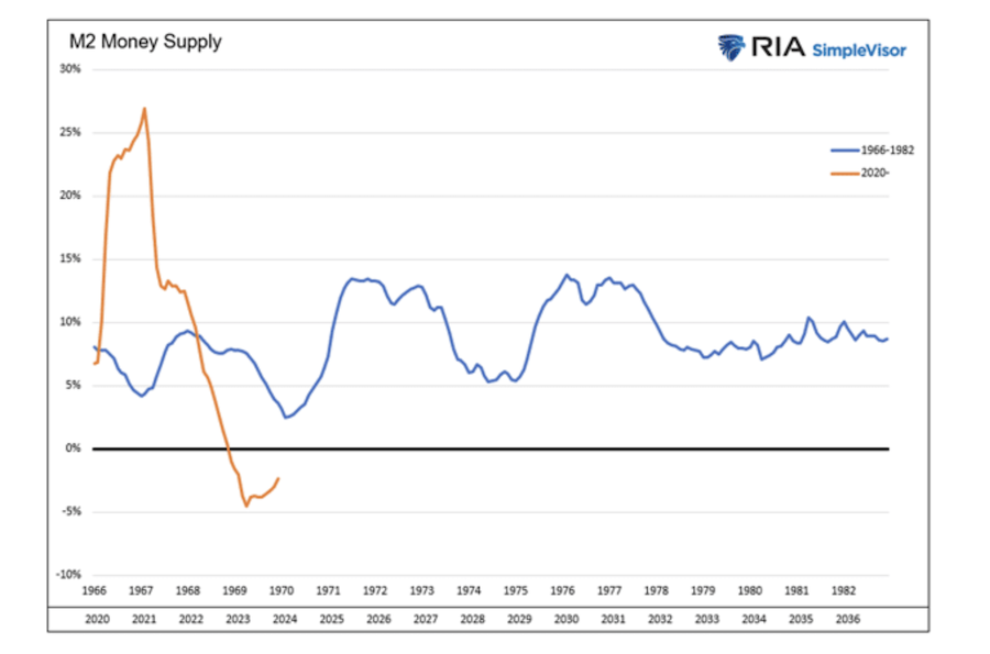 m2 money supply inflation analysis chart