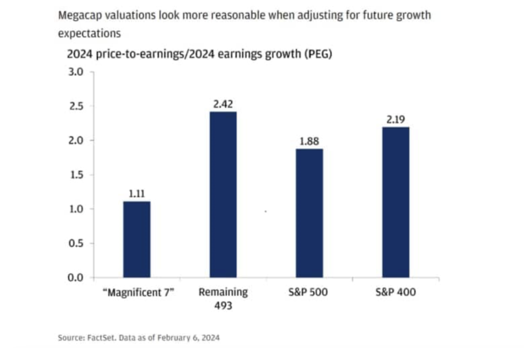 mega cap stock valuations chart
