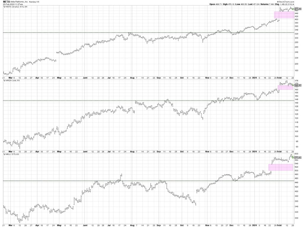 meta amzn nflx stock price decline lower into open gap chart image