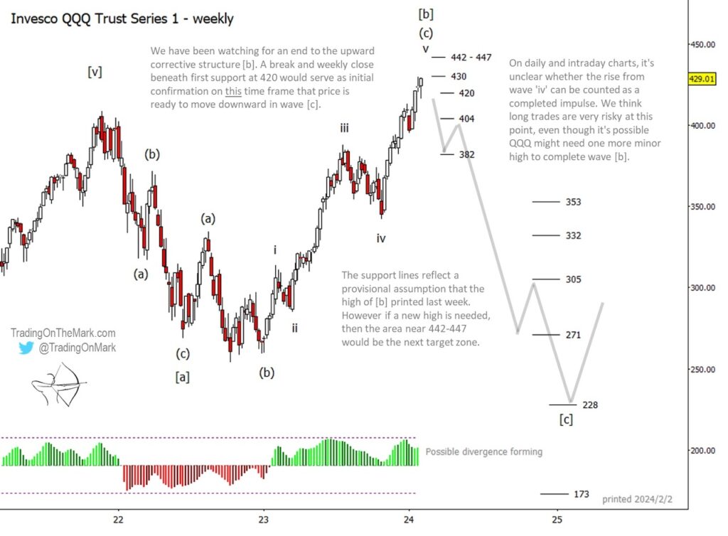 Nasdaq 100 (QQQ) Elliott Wave Forecast: Potential Downward Path