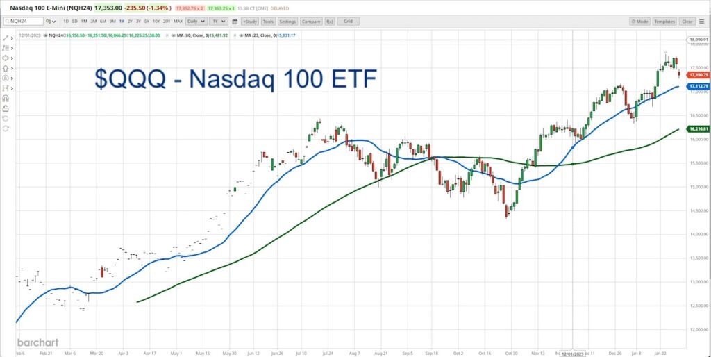 nasdaq 100 etf qqq trading decline start market correction investing analysis image