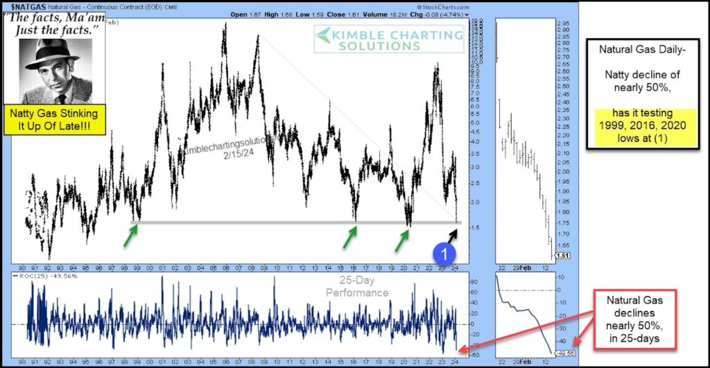 natural gas decline 50 percent in 30 days chart investing concern worry