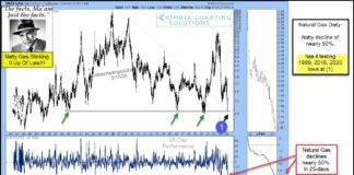 Natural Gas Crashes Into Historic Price Support! natural gas decline 50 percent in 30 days chart investing concern worry