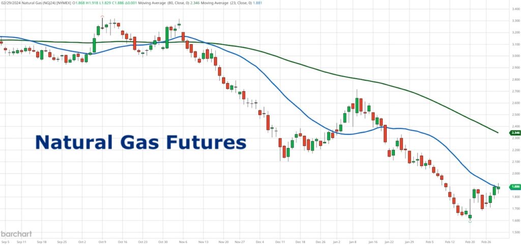 natural gas futures price bottom low trading higher rally investing chart