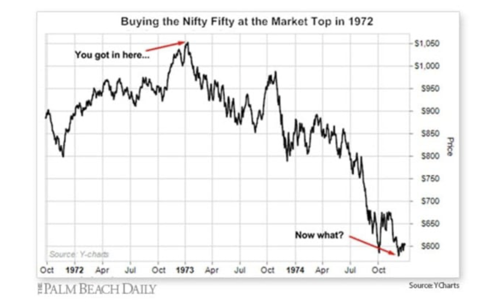 Are The Magnificent Seven In A Bubble? Ask The Nifty Fifty See It Market