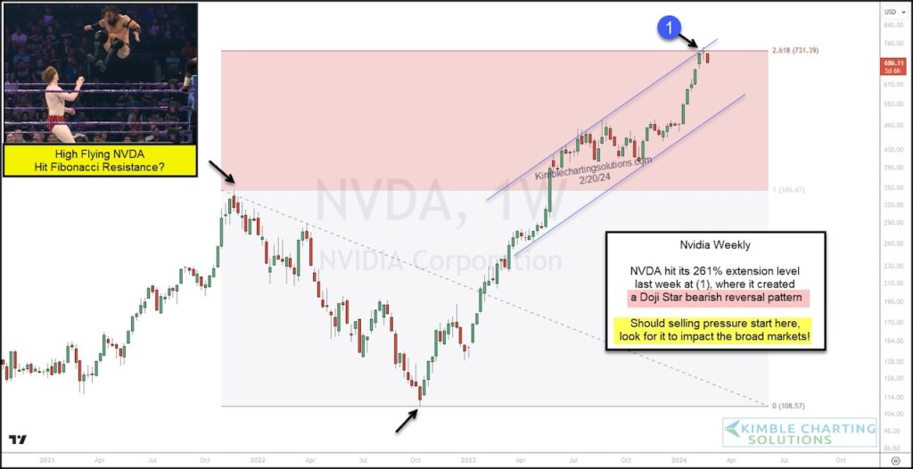 nvidia stock price at 261 fibonacci extension resistance nvda sell signal into earnings image