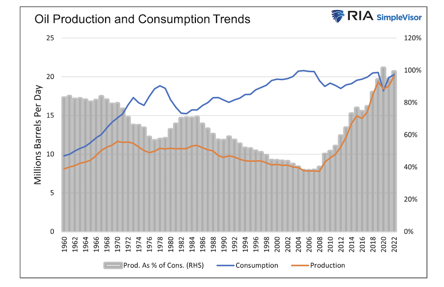 oil production and consumption trends inflation chart