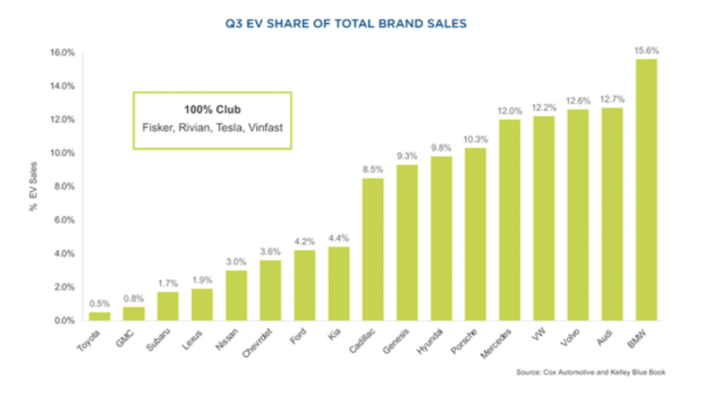 q3 electric vehicle share of total brand sales