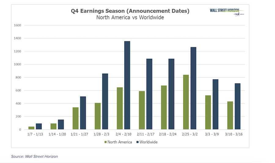 q4 earnings reports announcements totals by week chart