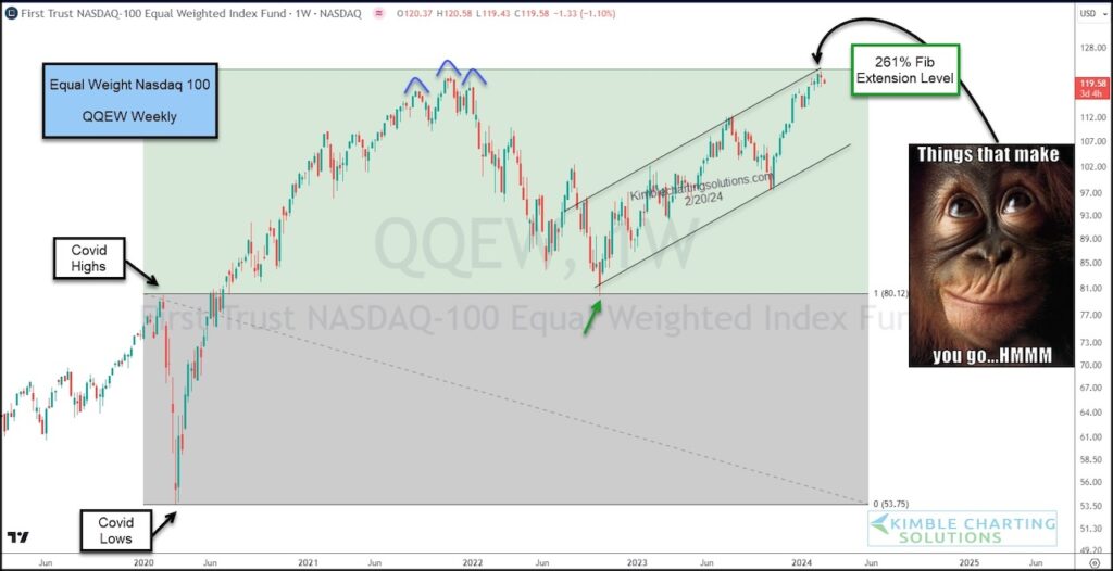 qqew nasdaq 100 equal weight stock index fibonacci extension price target chart
