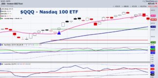 NASDAQ Correction or Start of Something Bigger? qqq nasdaq 100 etf trading decline lower stock market correction image