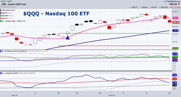 qqq nasdaq 100 etf trading decline lower stock market correction image