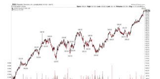 Q4 Earnings Wind Down, Time To Profile Late-Reporters Ahead of Shareholder-Meetings republic services stock price chart year 2024