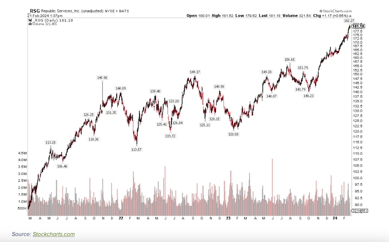 republic services stock price chart year 2024