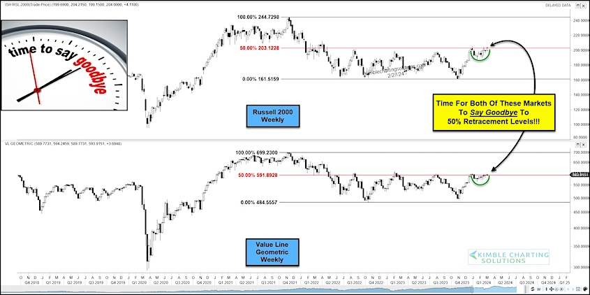 russell 2000 test 50 percent fibonacci price level important buy signal chart image