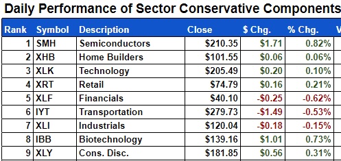 sector etfs daily performance stock market February 28