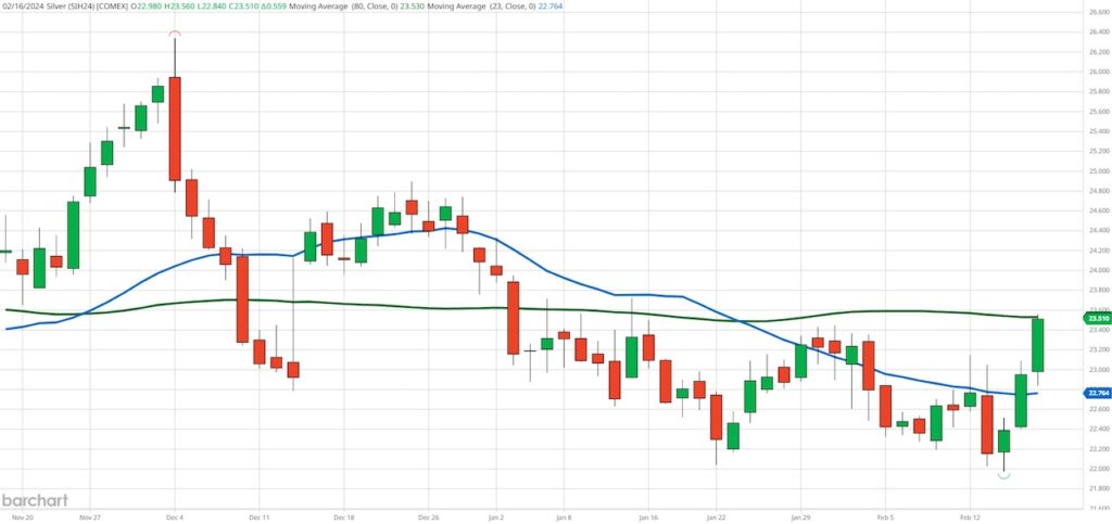 silver futures prices rally higher inflation analysis chart image