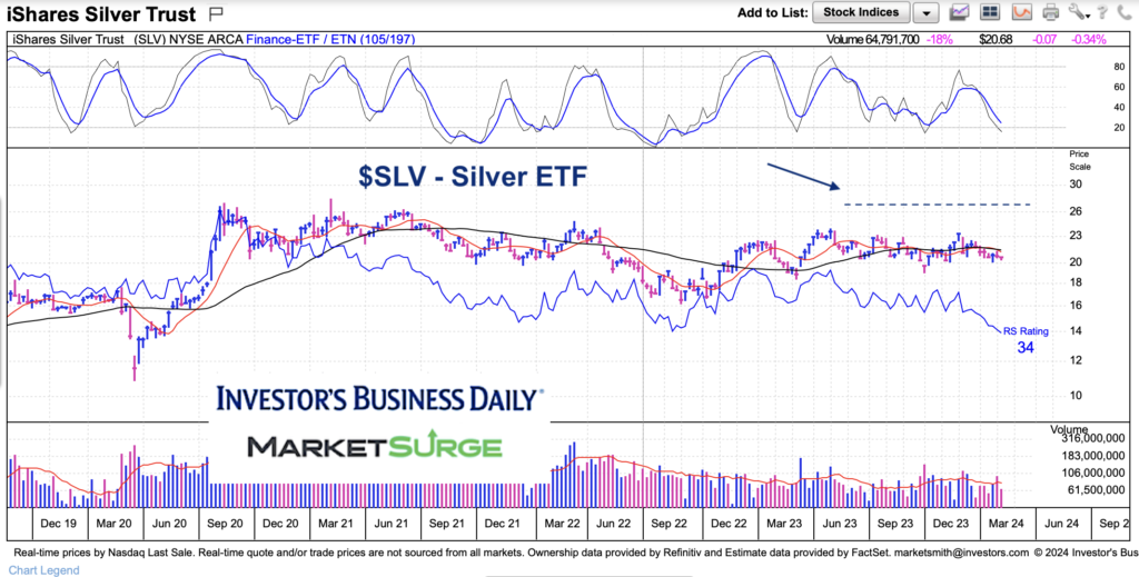 slv silver etf price under performing gold trading chart