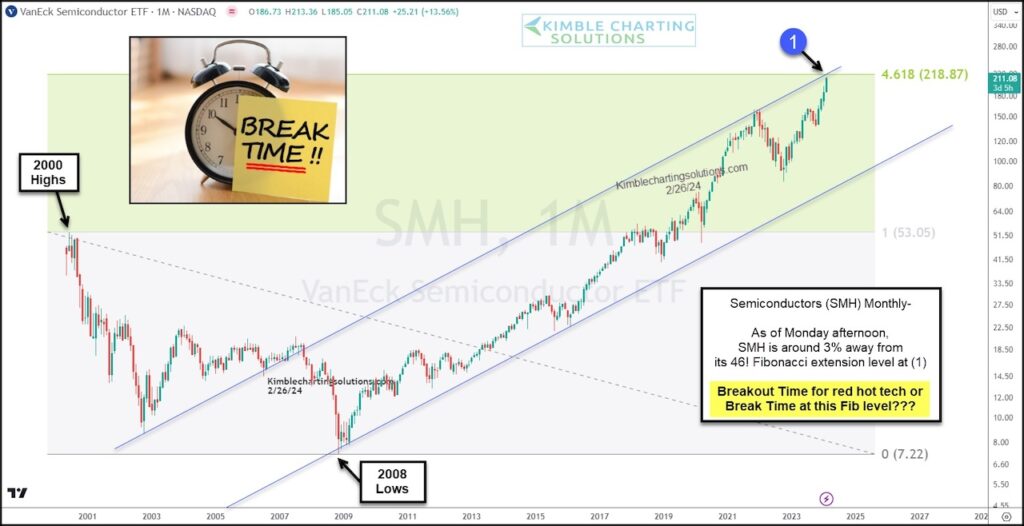 smh semiconductor sector etf trading rally top channel resistance chart image