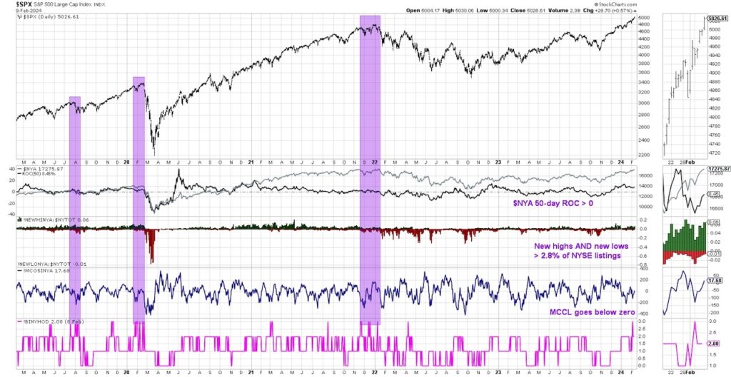 s&p 500 sell signal indicator hindenburg omen historical chart year 2024 signal