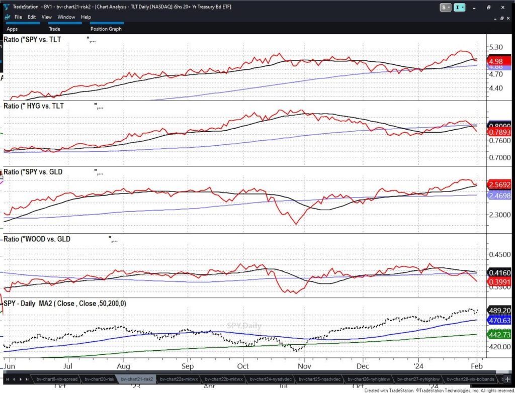 stock market trading ratios indicators investing chart
