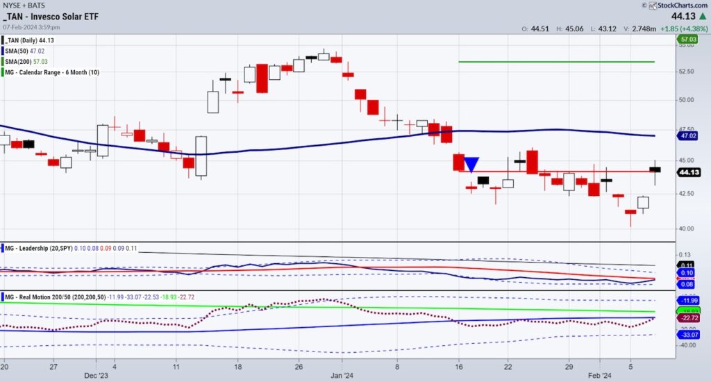 tan solar sector etf price low and bullish reversal higher chart february 7 2024