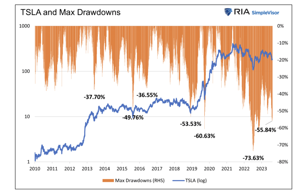 tesla stock price max drawdowns history chart